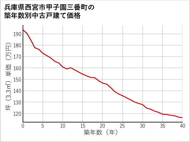 兵庫県西宮市甲子園三番町の築年数別の中古戸建て坪単価