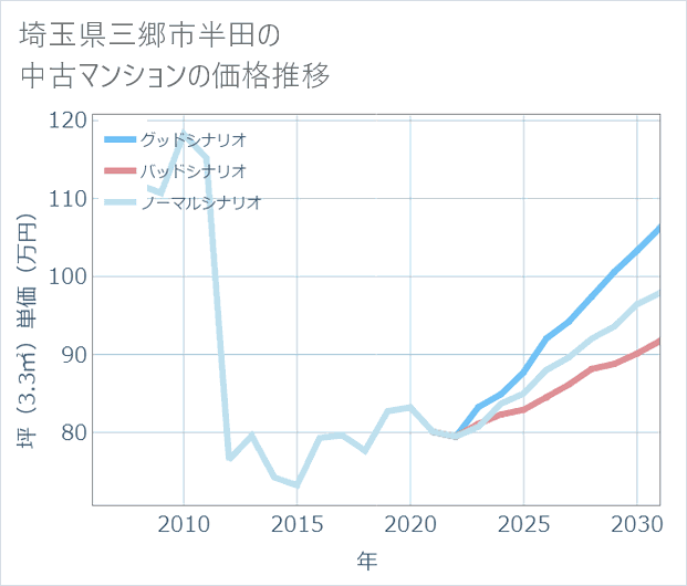 埼玉県三郷市半田の中古マンション価格推移