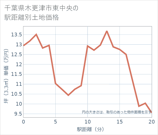千葉県木更津市東中央の徒歩距離別の土地坪単価