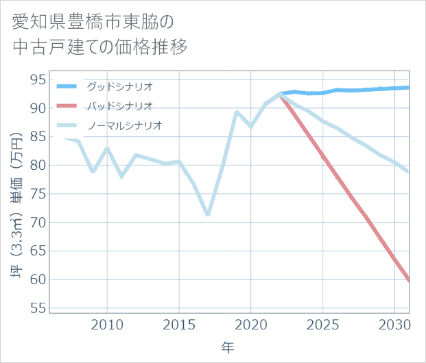 愛知県豊橋市東脇の中古戸建て価格推移