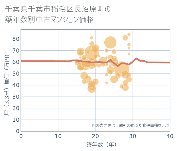 千葉県千葉市稲毛区長沼原町の築年数別の中古マンション坪単価