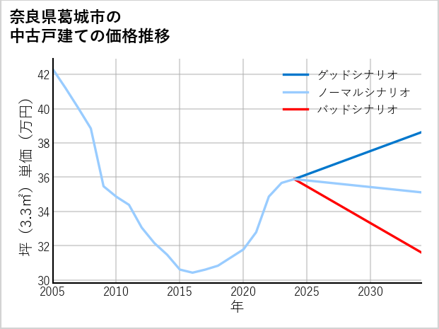 奈良県葛城市の中古戸建て価格推移