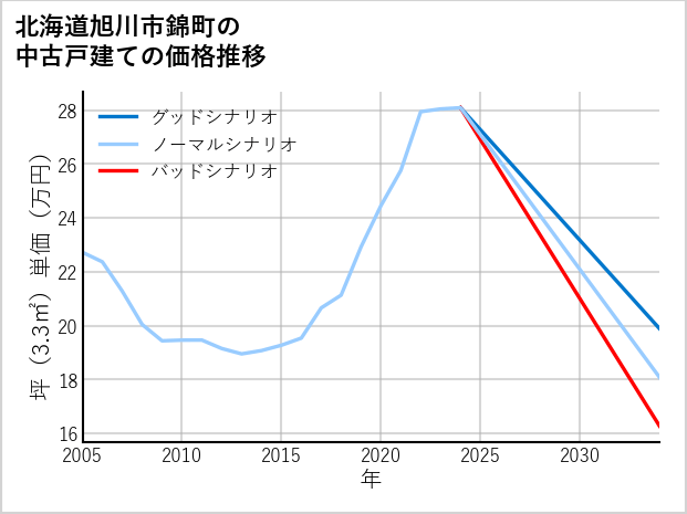 北海道旭川市錦町の中古戸建て価格推移