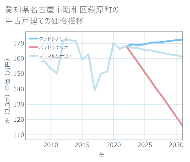 愛知県名古屋市昭和区萩原町の中古戸建て価格推移