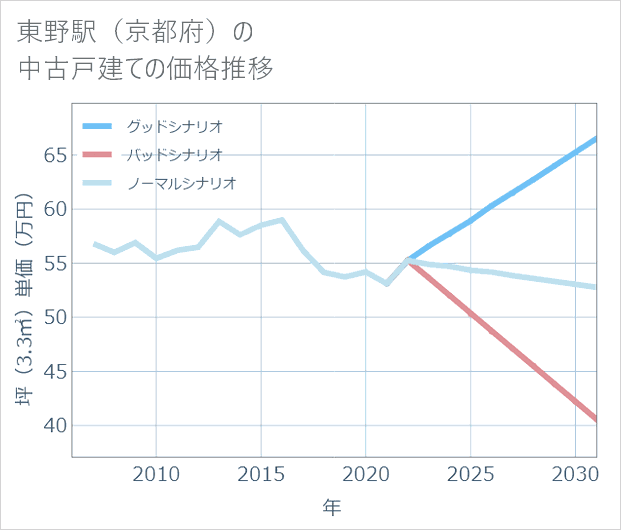 東野駅(京都府)の中古戸建て価格推移