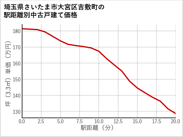 埼玉県さいたま市大宮区吉敷町の徒歩距離別の中古戸建て坪単価