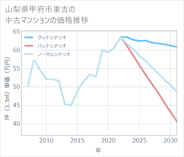 山梨県甲府市里吉の中古マンション価格推移