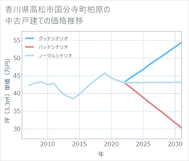 香川県高松市国分寺町柏原の中古戸建て価格推移