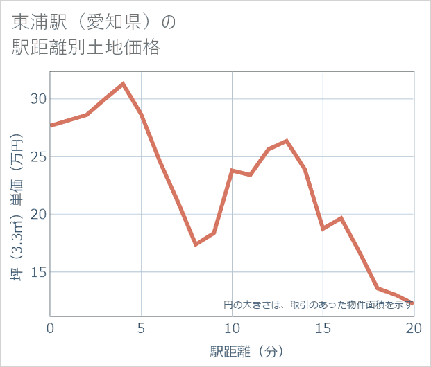 東浦駅(愛知県)の徒歩距離別の土地坪単価