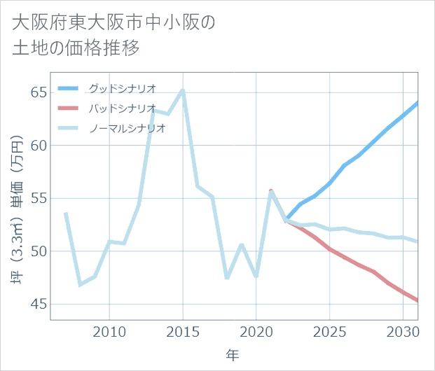 大阪府東大阪市中小阪の土地価格推移