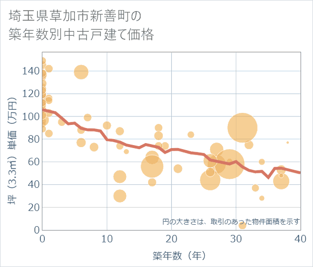 埼玉県草加市新善町の築年数別の中古戸建て坪単価