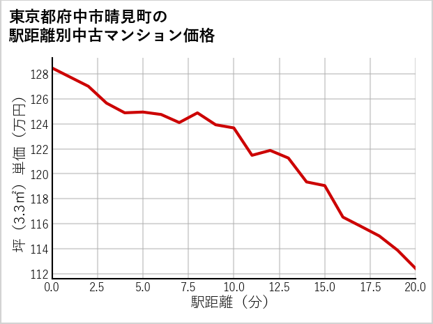 東京都府中市晴見町の徒歩距離別の中古マンション坪単価