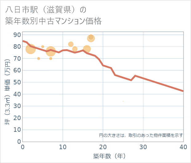 八日市駅(滋賀県)の築年数別の中古マンション坪単価