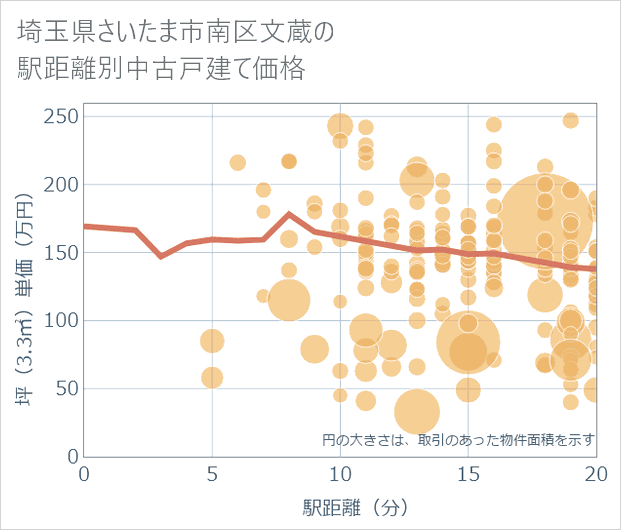 埼玉県さいたま市南区文蔵の徒歩距離別の中古戸建て坪単価
