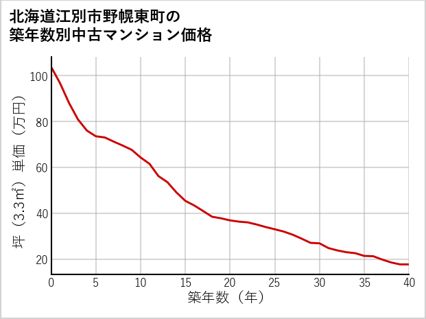 北海道江別市野幌東町の築年数別の中古マンション坪単価