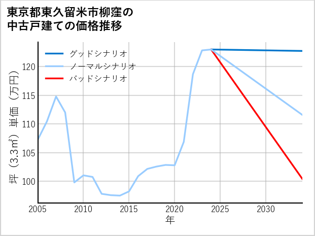 東京都東久留米市柳窪の中古戸建て価格推移