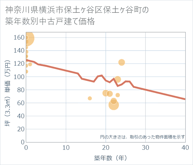 神奈川県横浜市保土ケ谷区保土ケ谷町の築年数別の中古戸建て坪単価