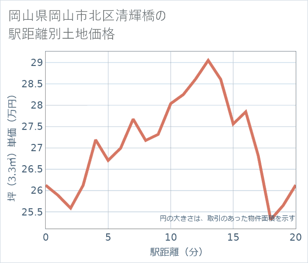 岡山県岡山市北区清輝橋の徒歩距離別の土地坪単価