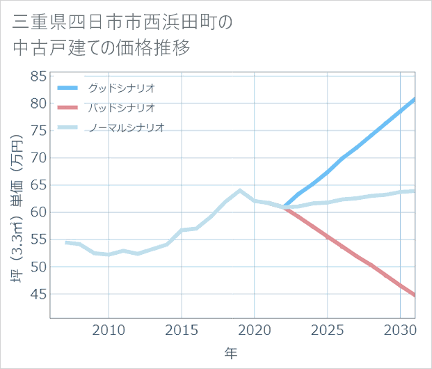 三重県四日市市西浜田町の中古戸建て価格推移