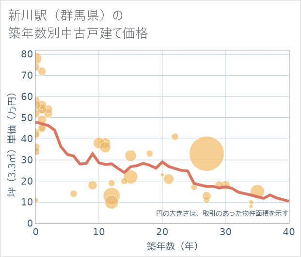 新川駅(群馬県)の築年数別の中古戸建て坪単価