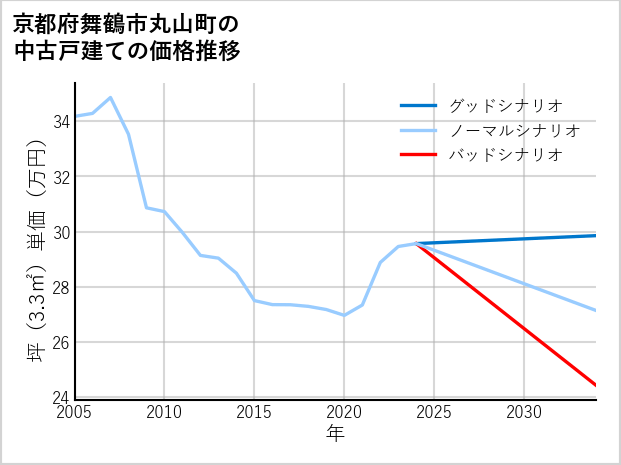 京都府舞鶴市丸山町の中古戸建て価格推移