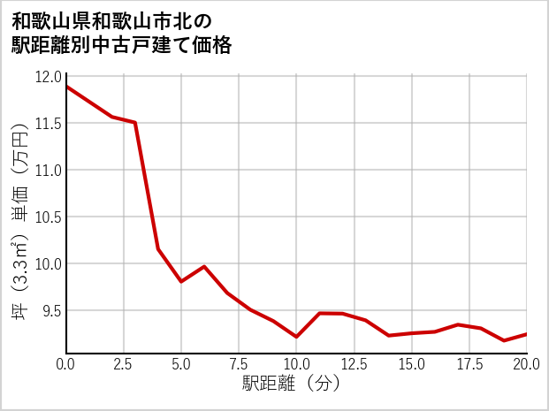 和歌山県和歌山市北の徒歩距離別の中古戸建て坪単価