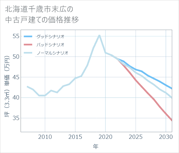 北海道千歳市末広の中古戸建て価格推移