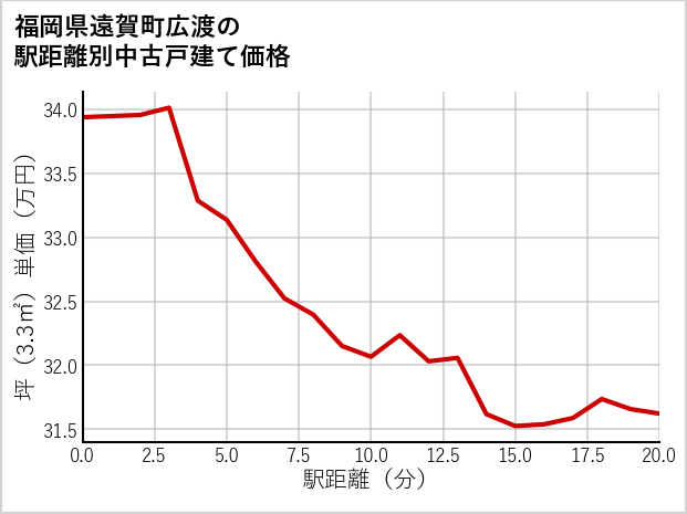 福岡県遠賀町広渡の徒歩距離別の中古戸建て坪単価
