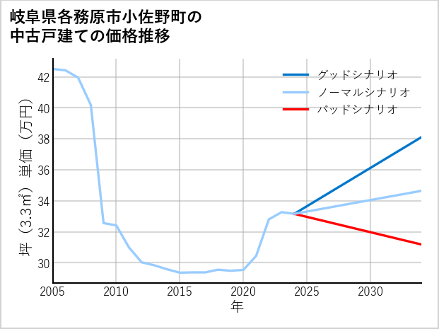 岐阜県各務原市小佐野町の中古戸建て価格推移