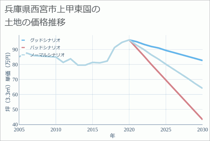 兵庫県西宮市上甲東園の土地価格推移