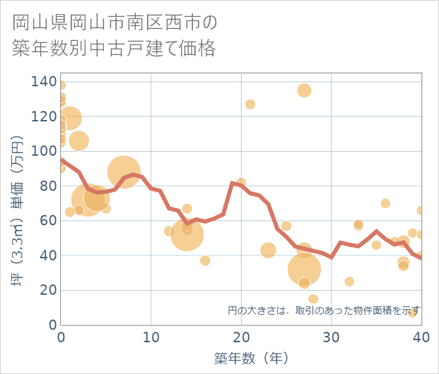 岡山県岡山市南区西市の築年数別の中古戸建て坪単価