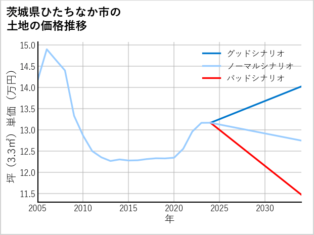 茨城県ひたちなか市の土地価格推移