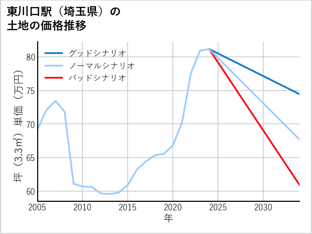 東川口駅（埼玉県）の土地価格推移