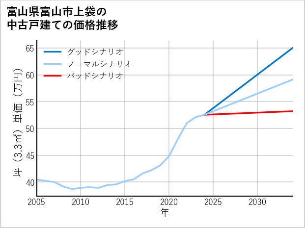 富山県富山市上袋の中古戸建て価格推移