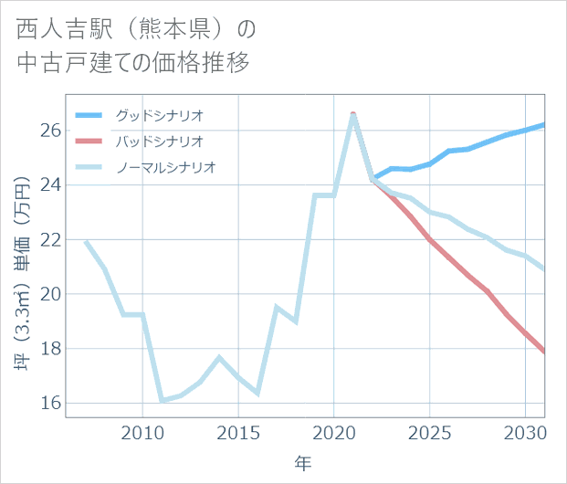 西人吉駅(熊本県)の中古戸建て価格推移