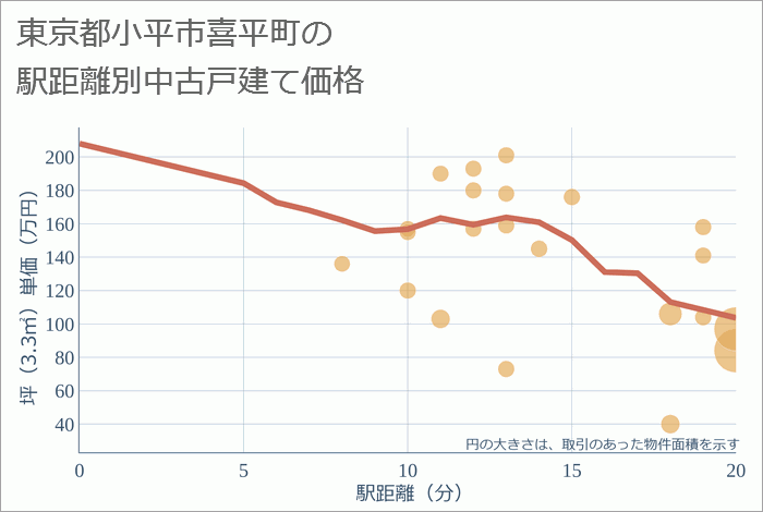 東京都小平市喜平町の徒歩距離別の中古戸建て坪単価