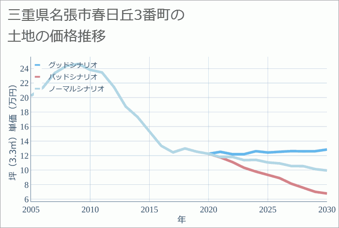 三重県名張市春日丘3番町の土地価格推移