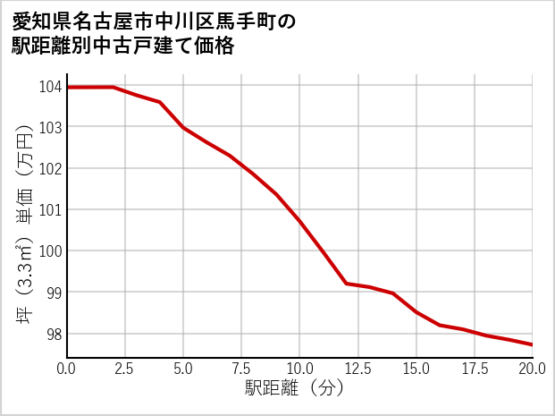 愛知県名古屋市中川区馬手町の徒歩距離別の中古戸建て坪単価