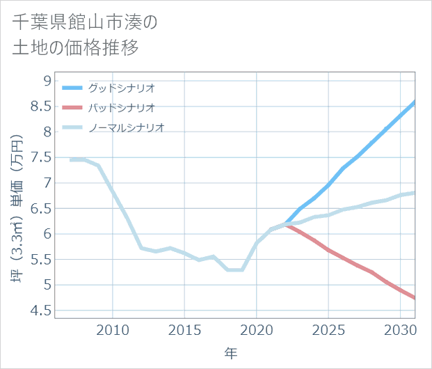 千葉県館山市湊の土地価格推移