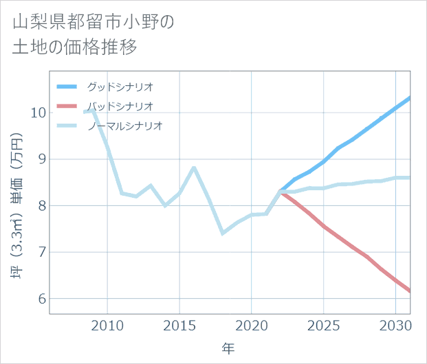 山梨県都留市小野の土地価格推移