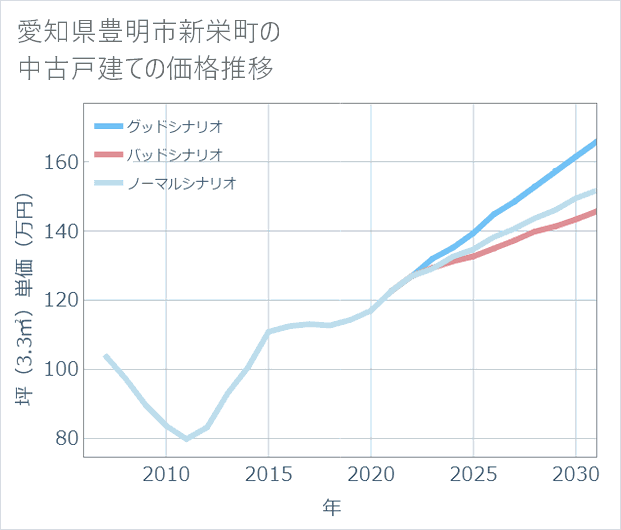 愛知県豊明市新栄町の中古戸建て価格推移