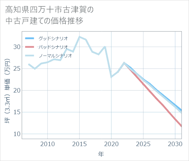 高知県四万十市古津賀の中古戸建て価格推移