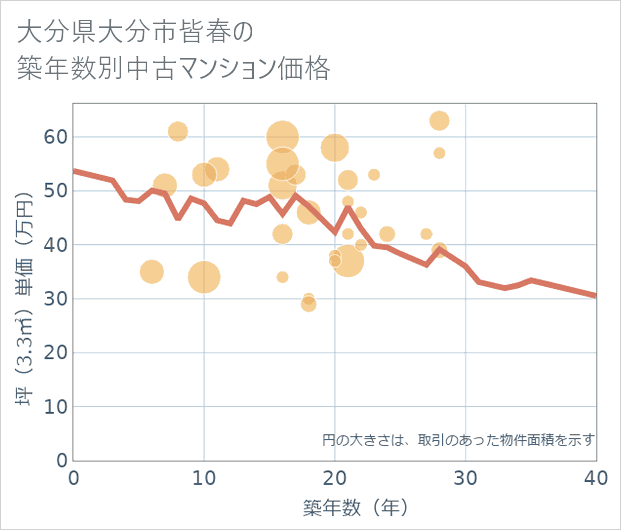 大分県大分市皆春の築年数別の中古マンション坪単価