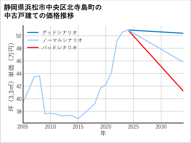 静岡県浜松市中央区北寺島町の中古戸建て価格推移