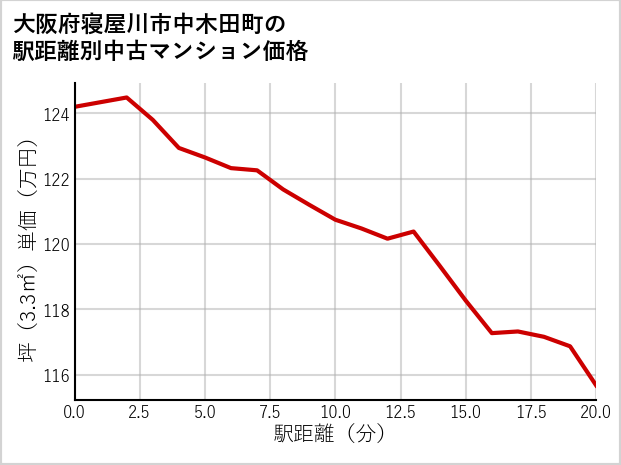 大阪府寝屋川市中木田町の徒歩距離別の中古マンション坪単価