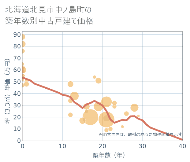 北海道北見市中ノ島町の築年数別の中古戸建て坪単価