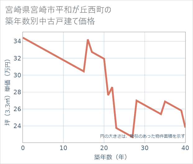宮崎県宮崎市平和が丘西町の築年数別の中古戸建て坪単価