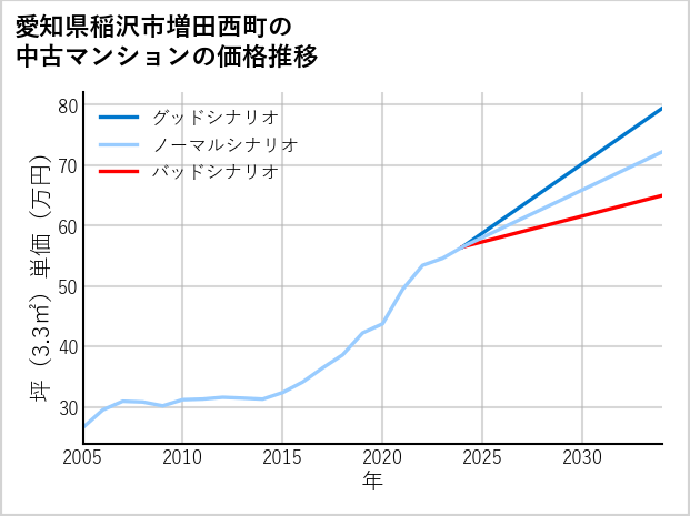愛知県稲沢市増田西町の中古マンション価格推移