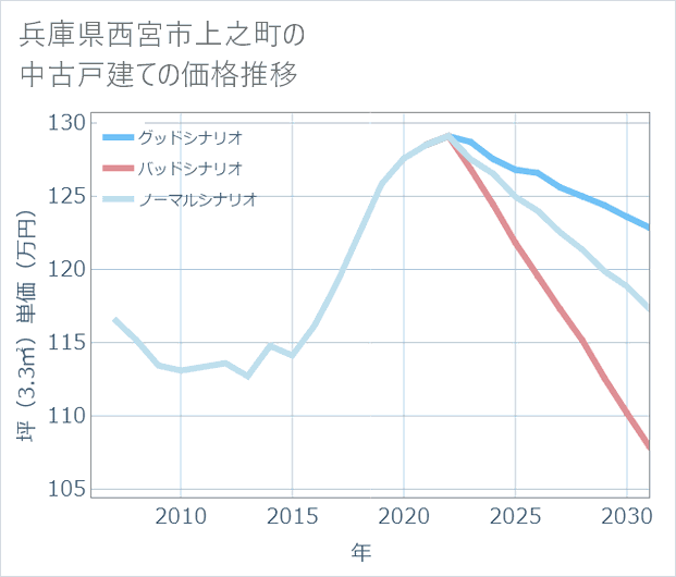 兵庫県西宮市上之町の中古戸建て価格推移