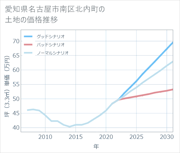 愛知県名古屋市南区北内町の土地価格推移